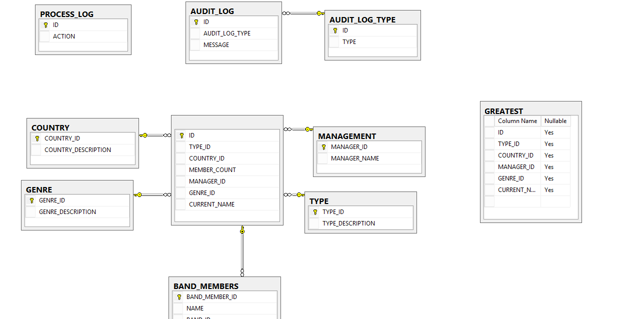 schema showing original tables and the new faked table