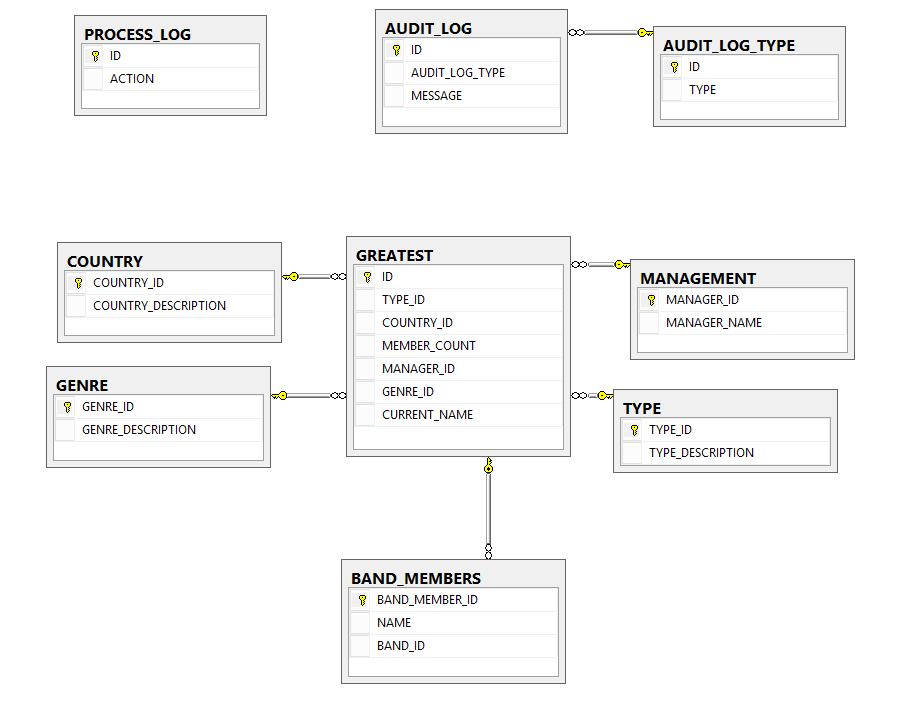 schema showing tables with loads of foreign keys